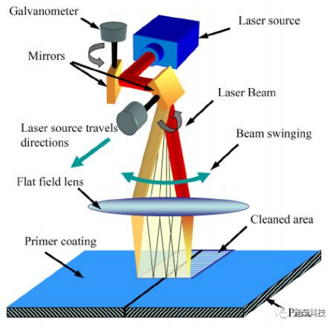 the composition of the pulsed laser marking system