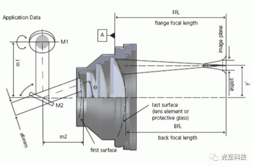 Flat Field Lens