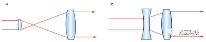 beam expanders