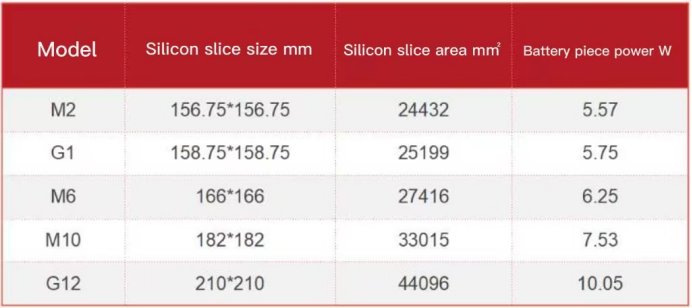 Dimensions of different types of silicon wafers