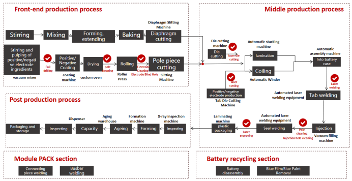 Process application flow chart of GZTECH laser products in the field of lithium battery smart  manufacturing