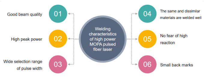 MOPA welding of batteries