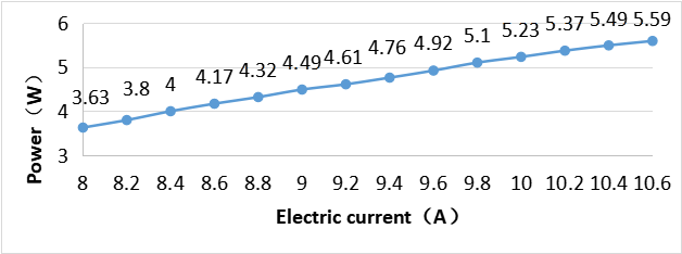 3W air-cooling current power curve