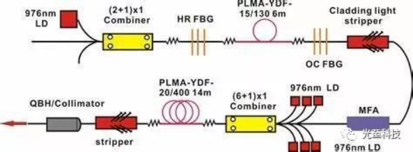 Continuous Wave and MOPA Architecture