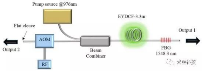 Q-switched lasers