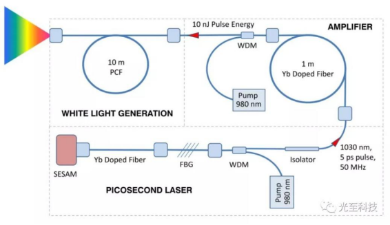 Mode-locked lasers