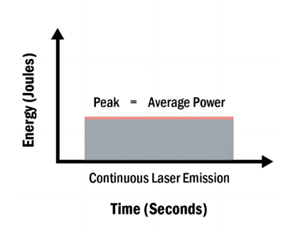 Continuous Wave (CW) Lasers