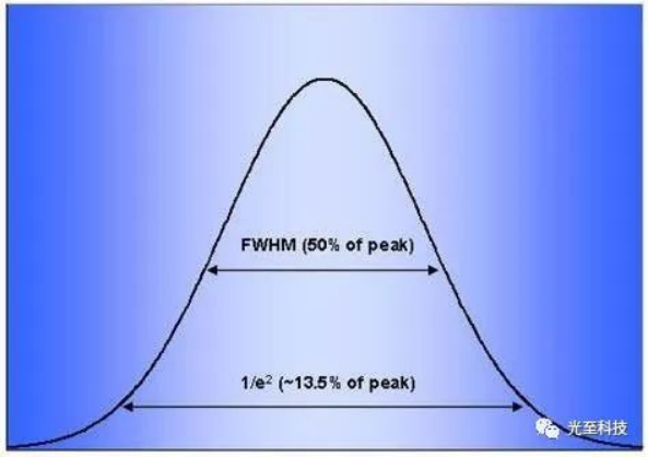 Pulse Width